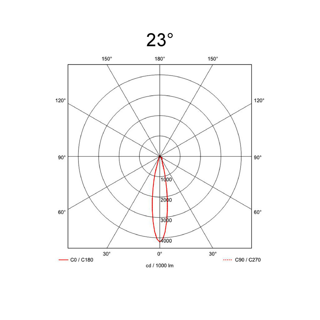 23°