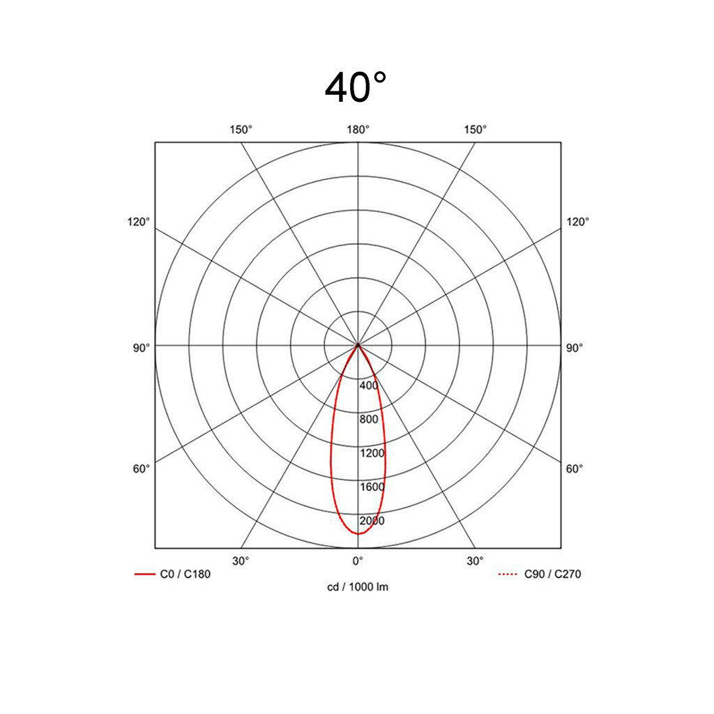 40°