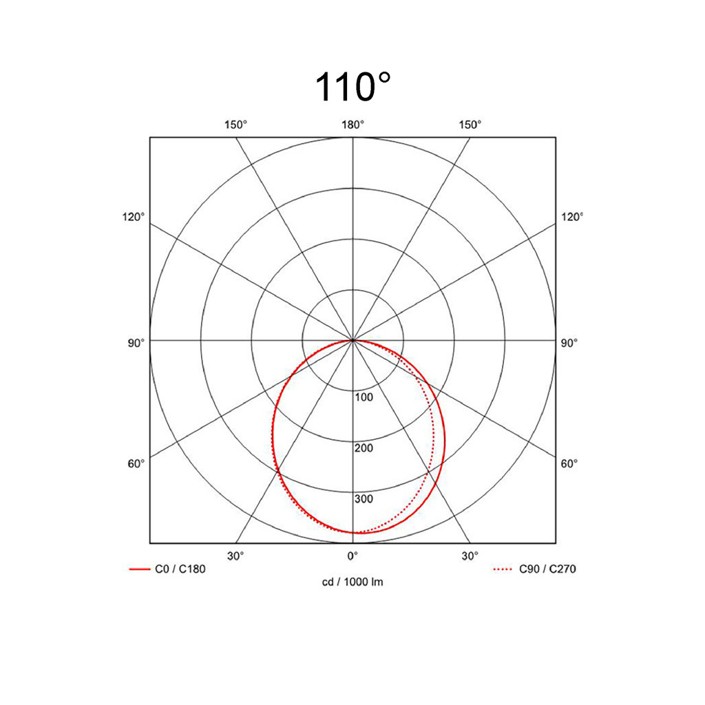 110°