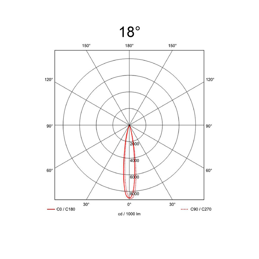 18°