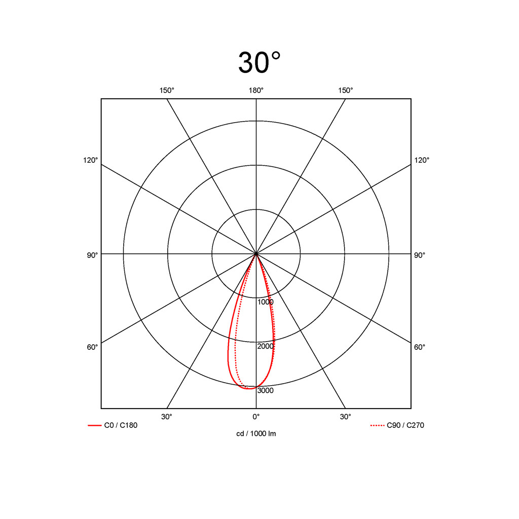 18°