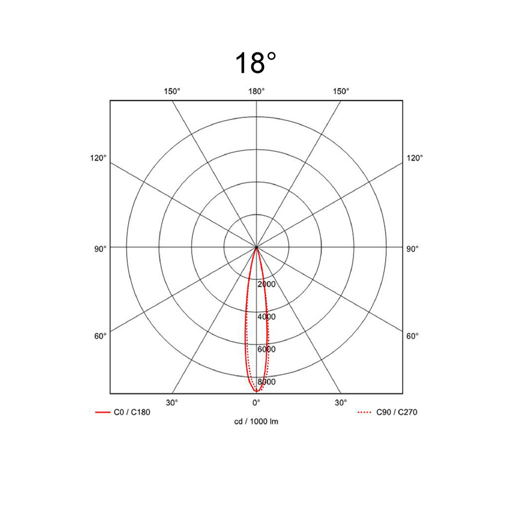 18°