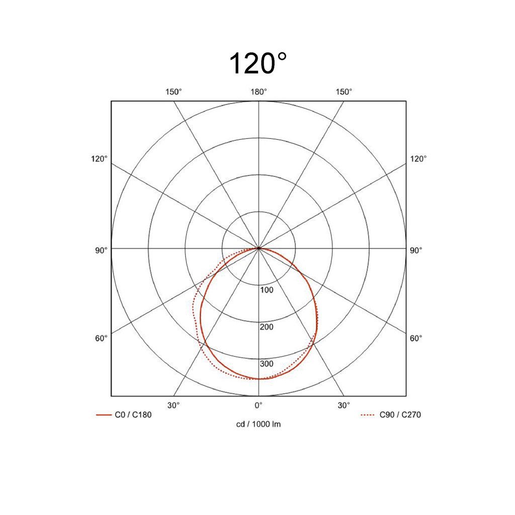 120°