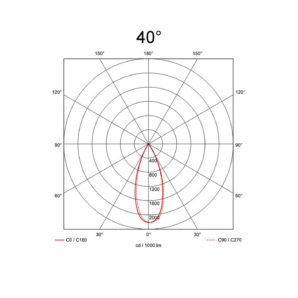 40°