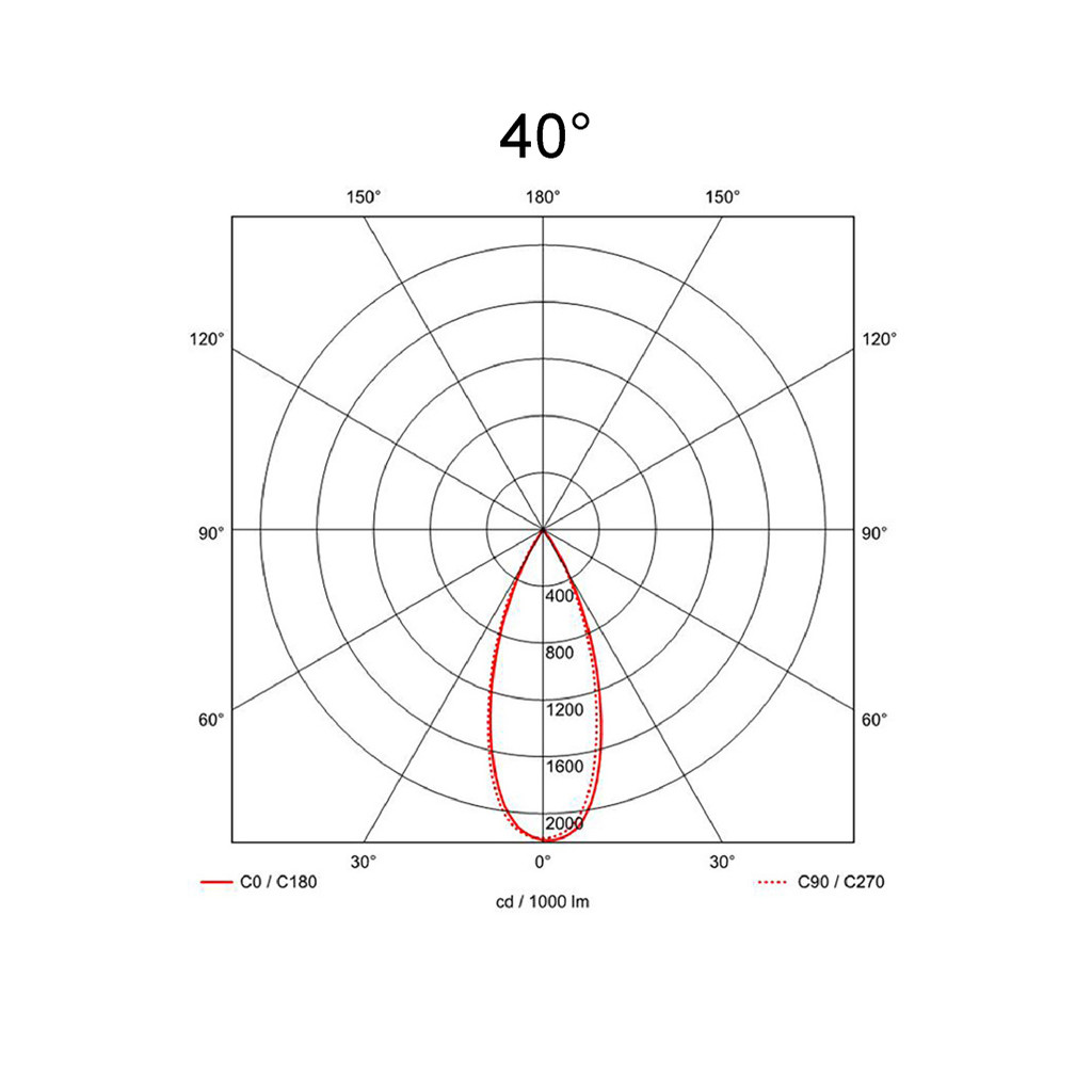 40°