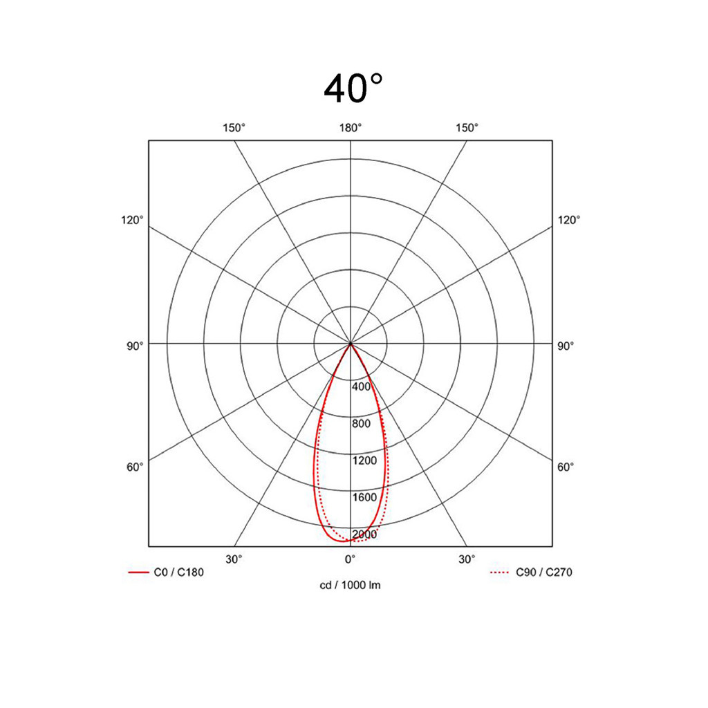 40°