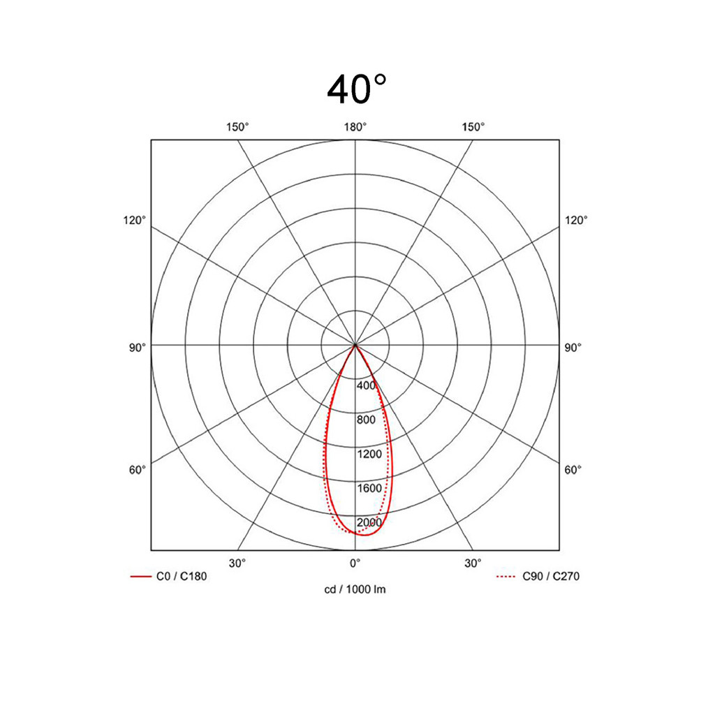40°