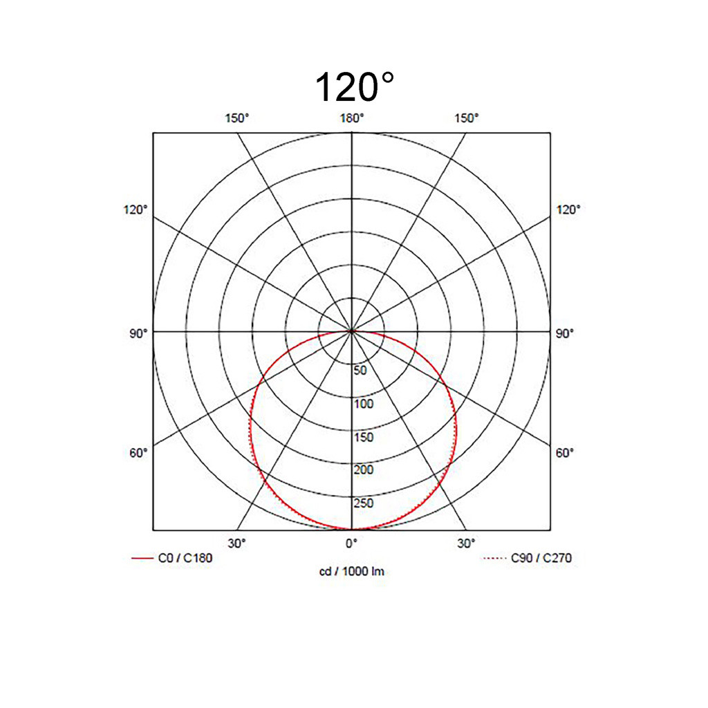 120°