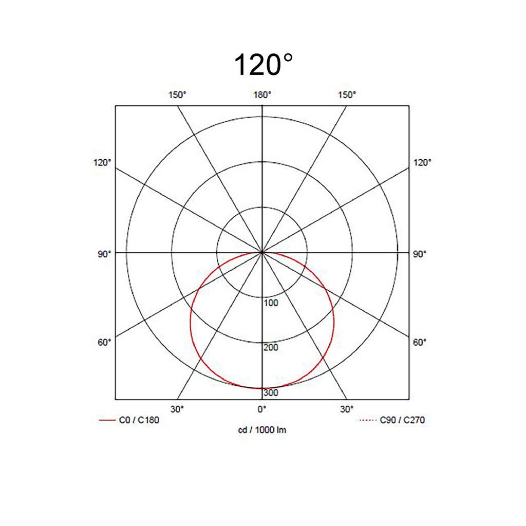 120°