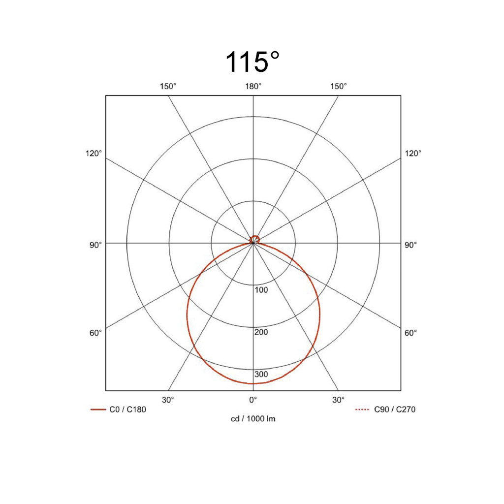 115°