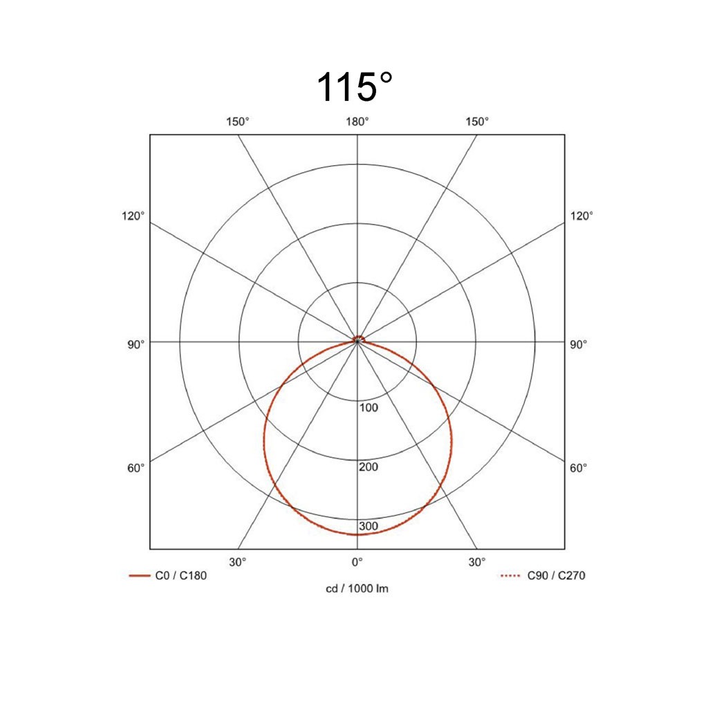 115°