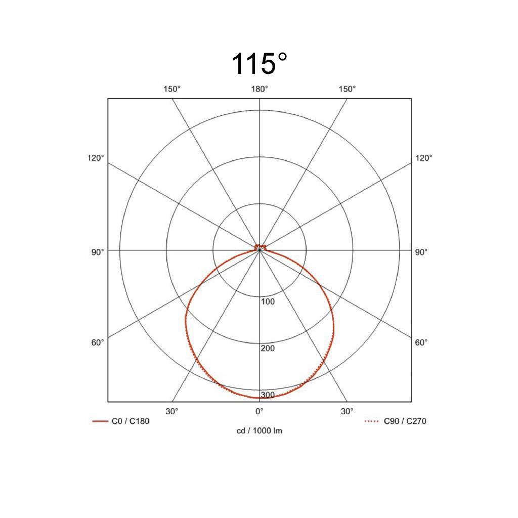 115°