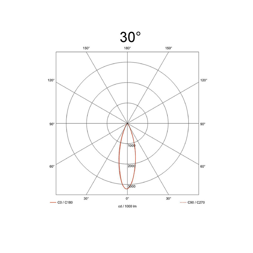 30°