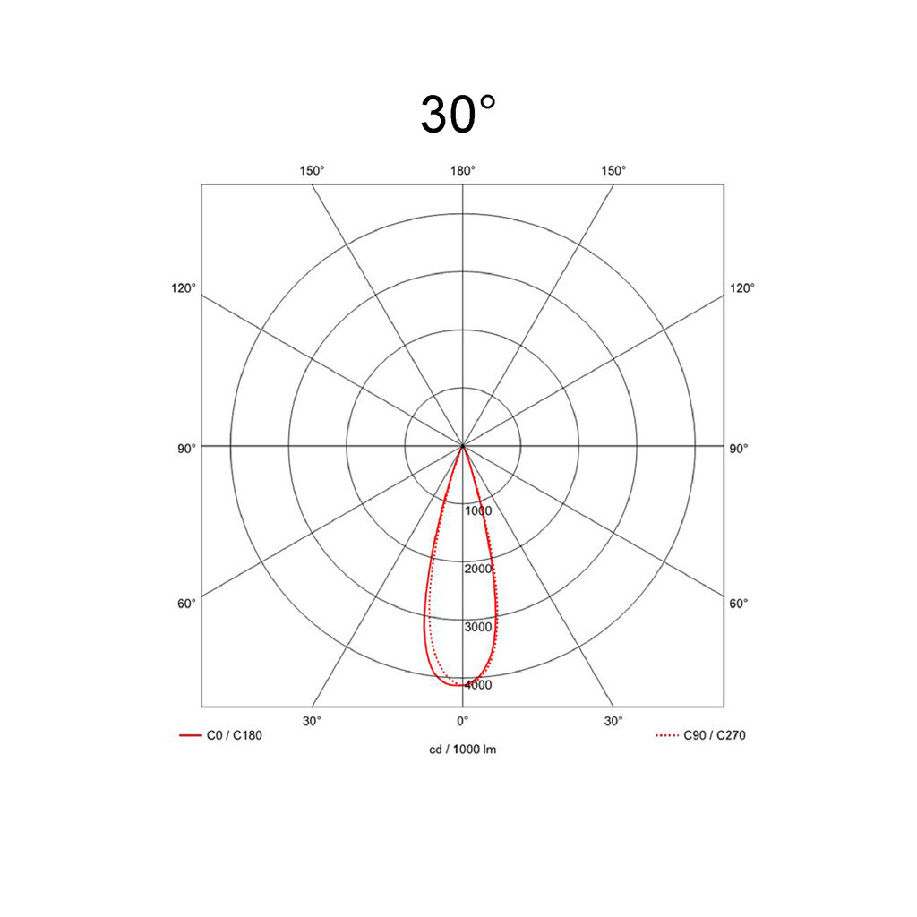 30°