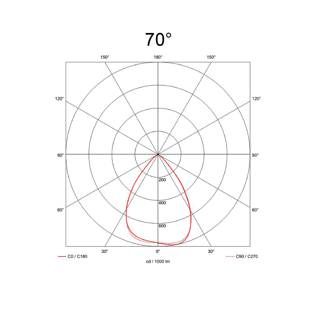 70°