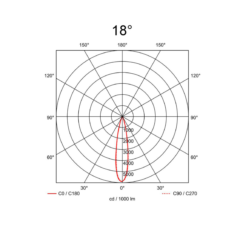 18°