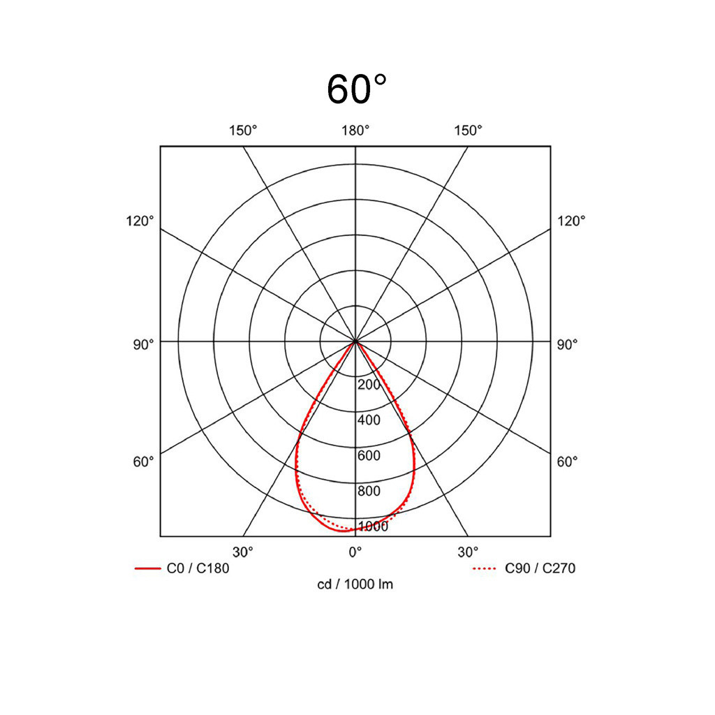 60°