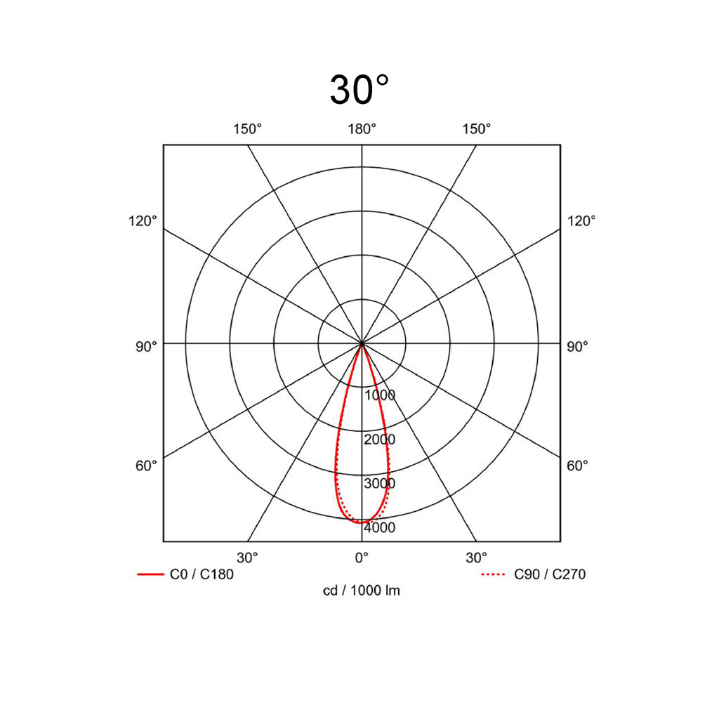 30°