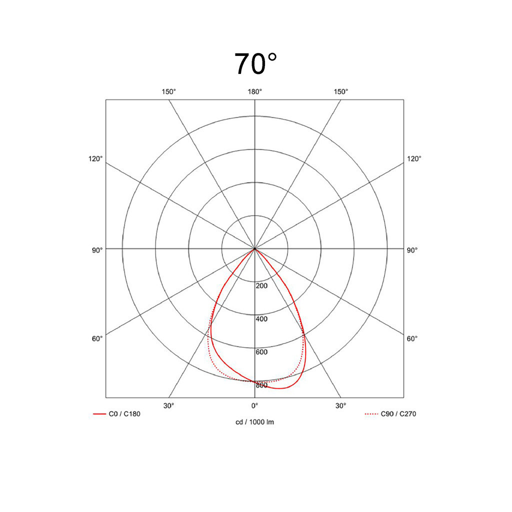 70°
