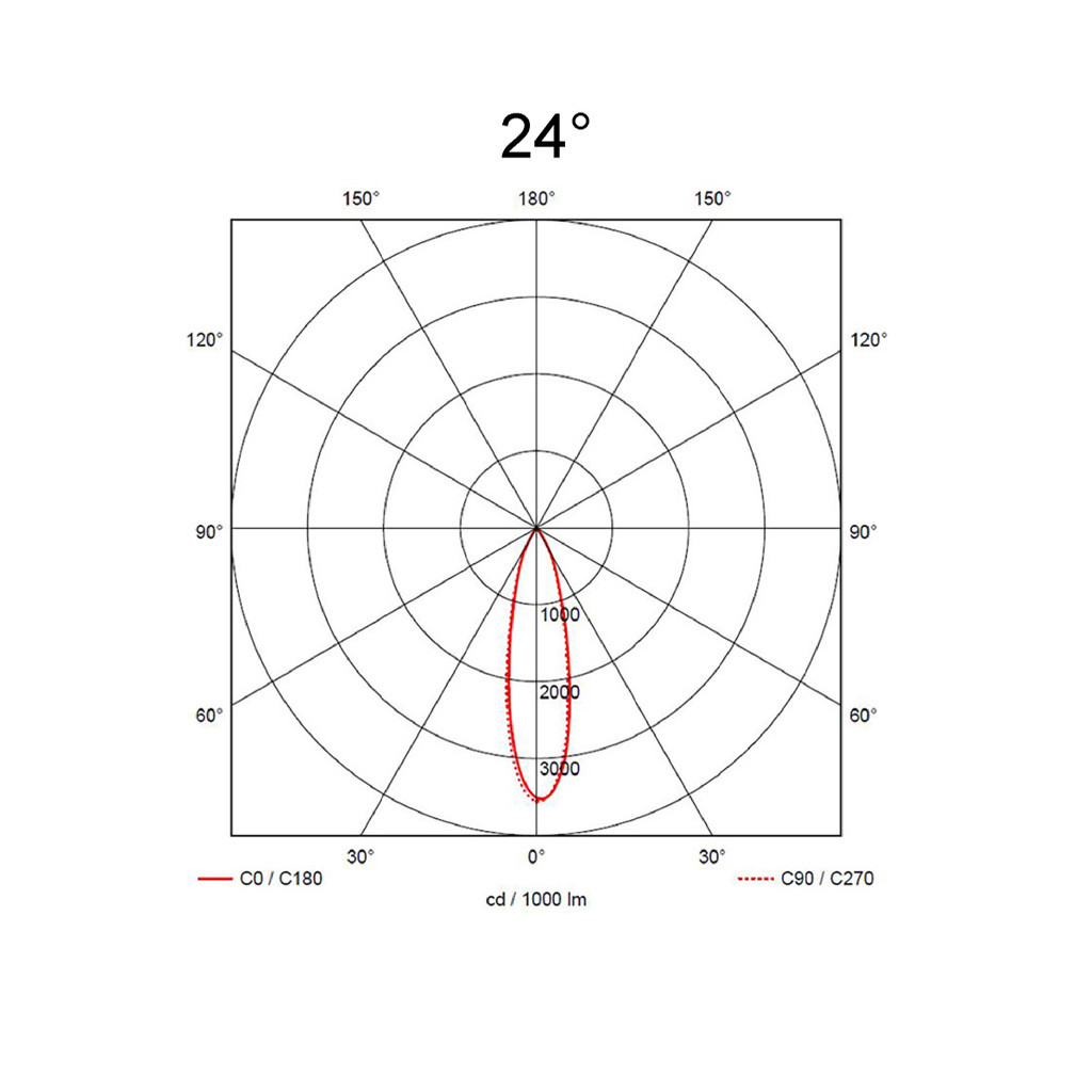 20°
