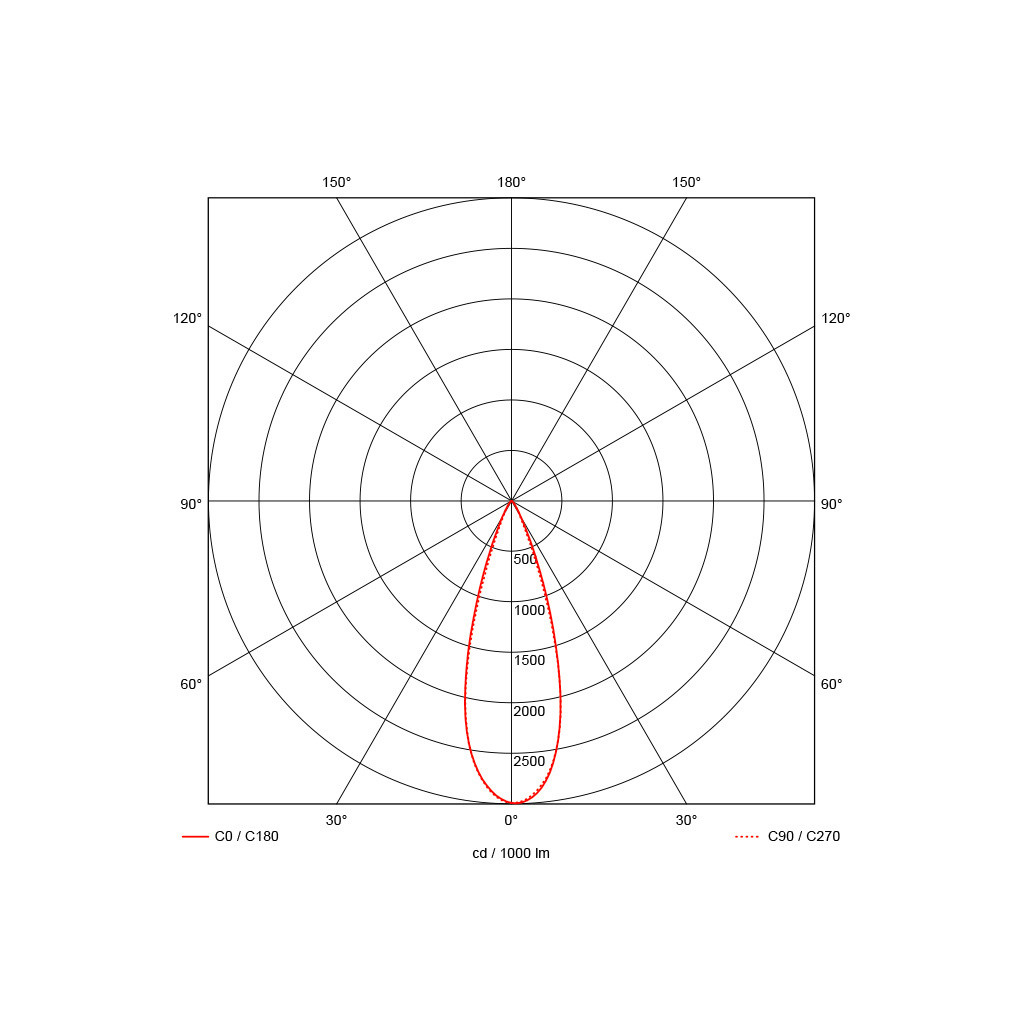 30°