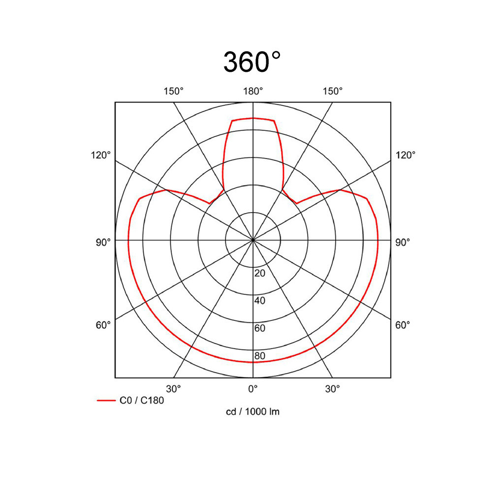 360°