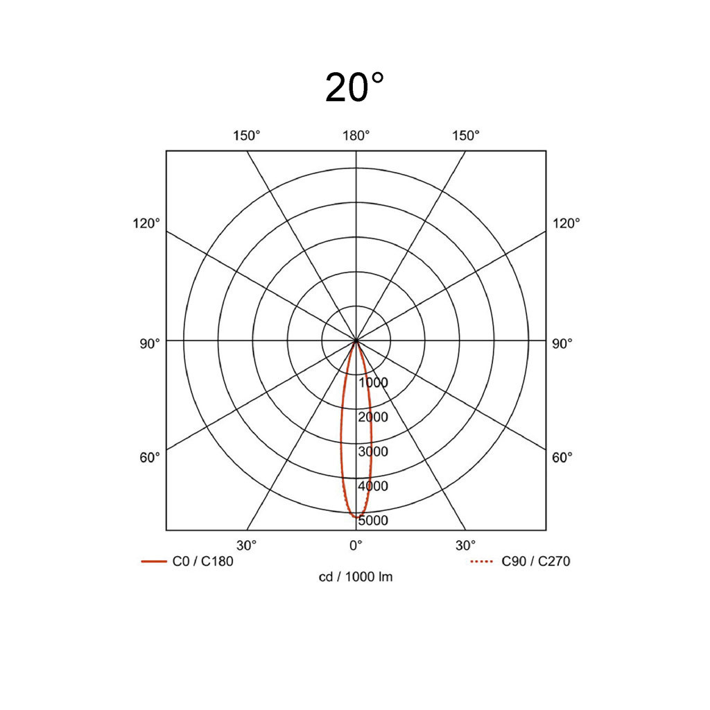 20°