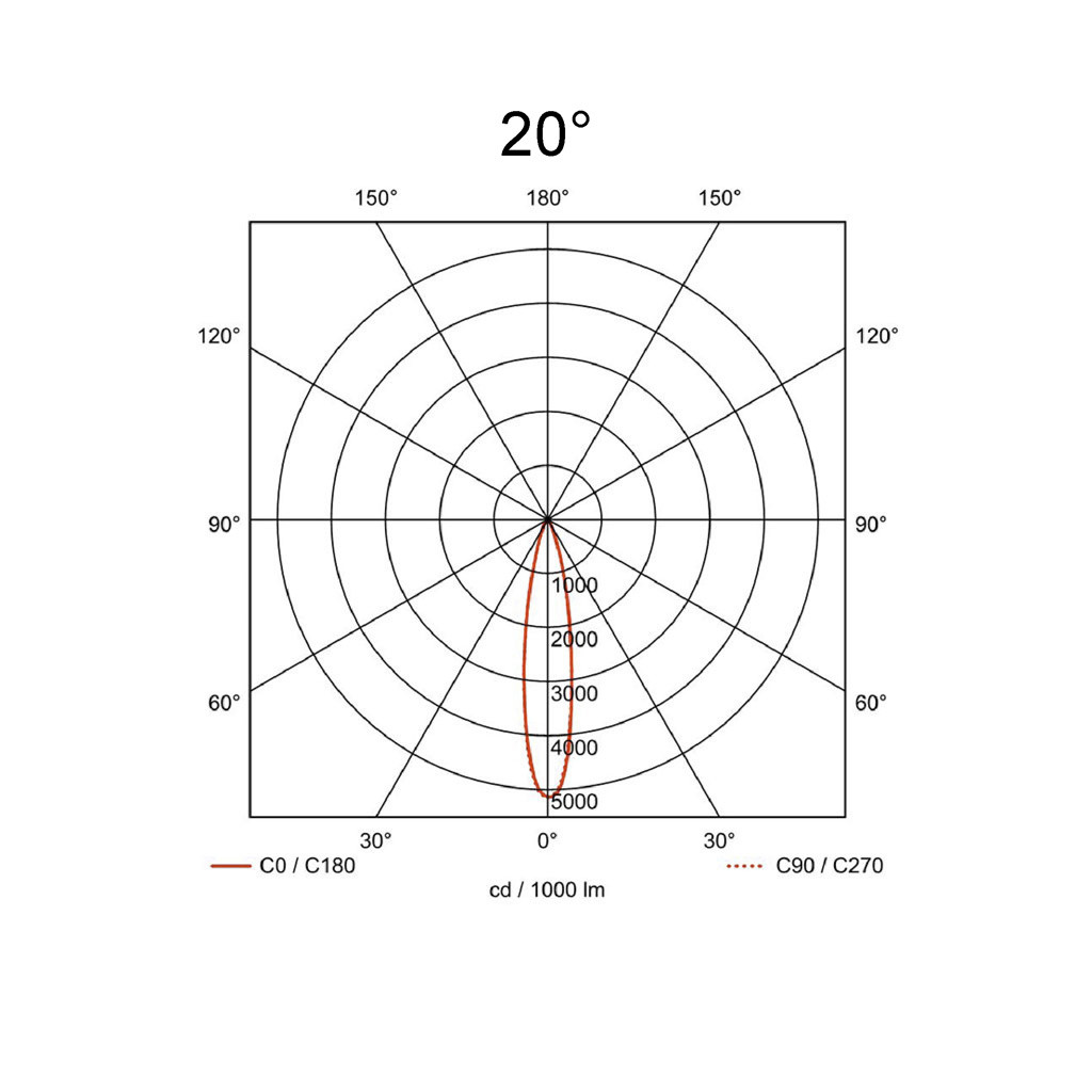 20°