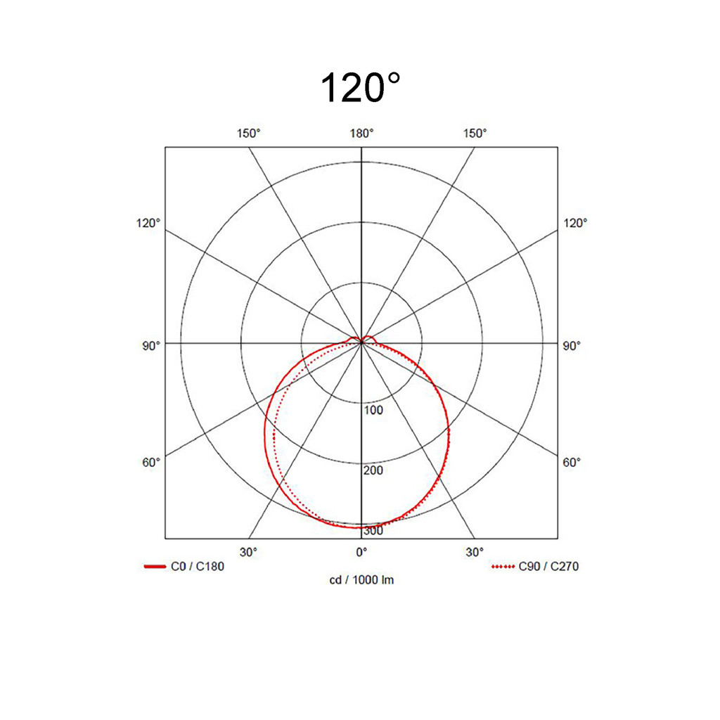 120°