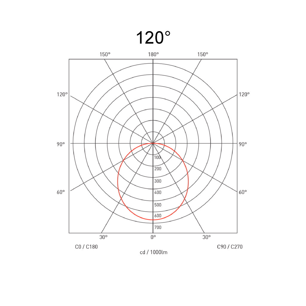 120°
