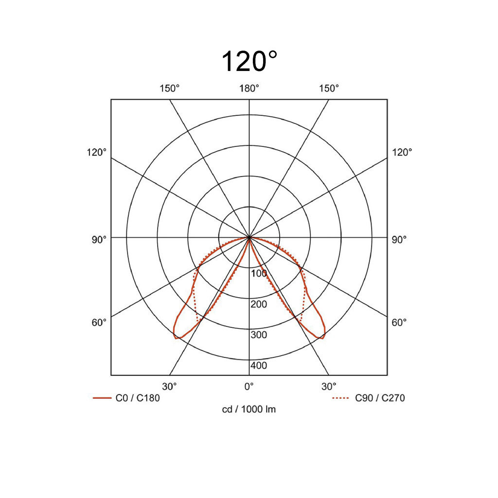 120°