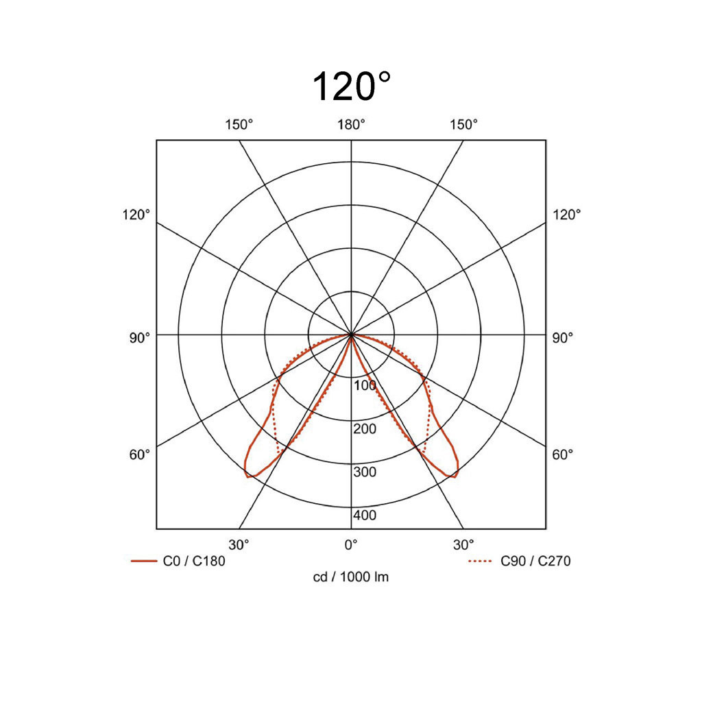 120°