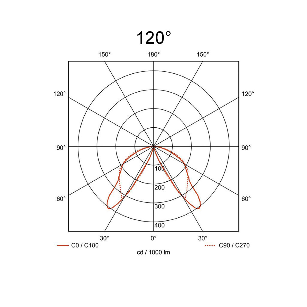120°