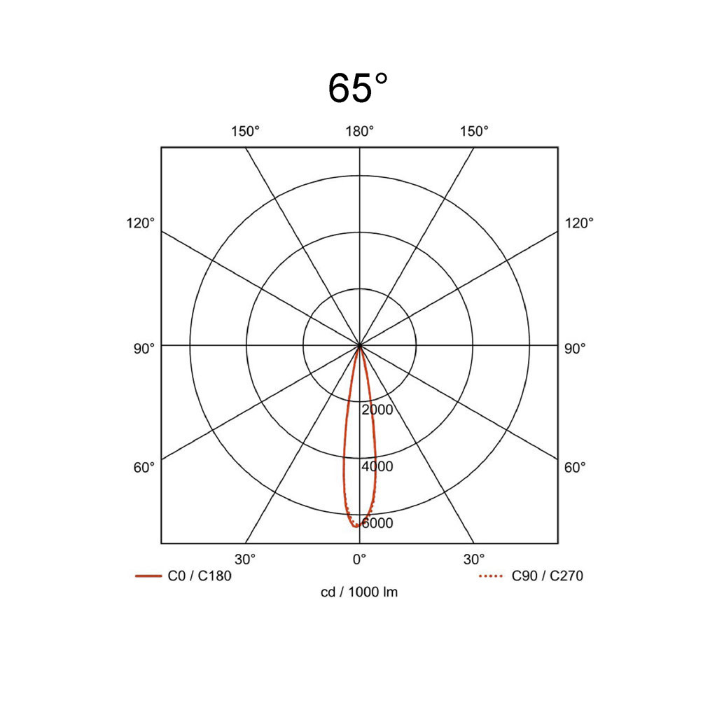 65°