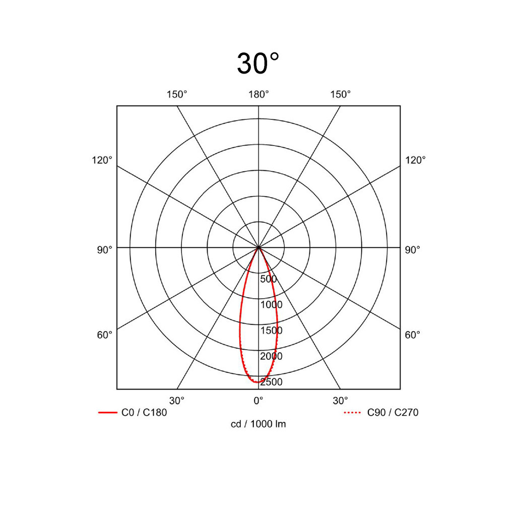 30°