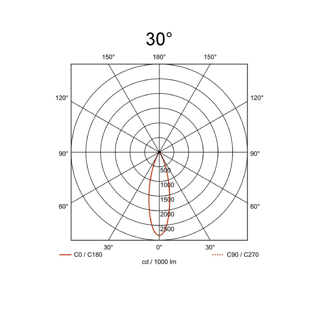 30°