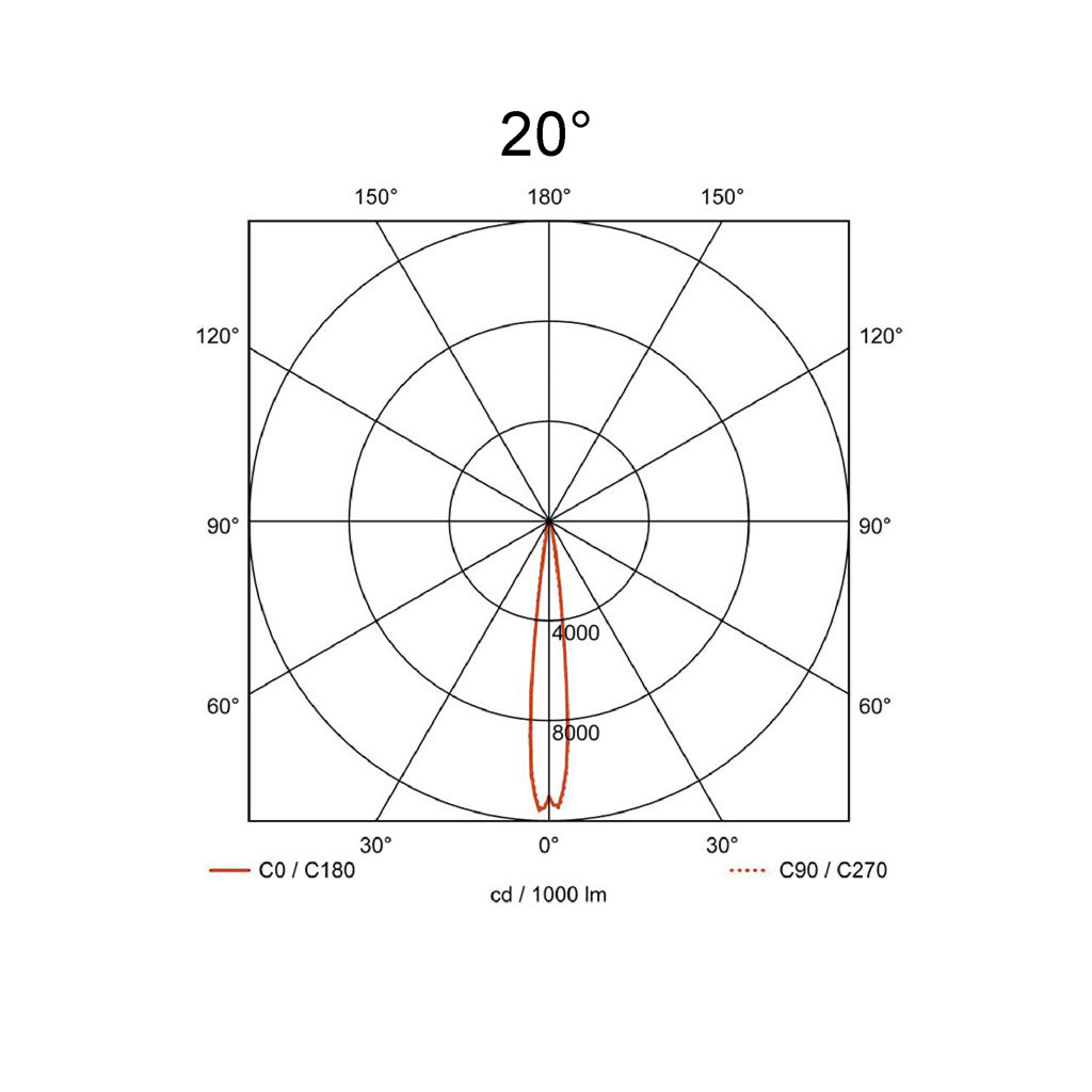 20°