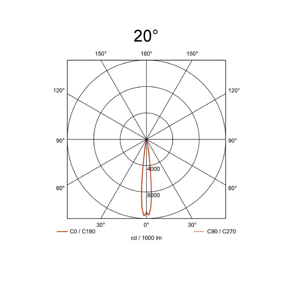 20°