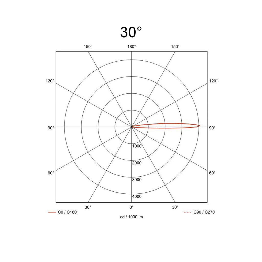 30°