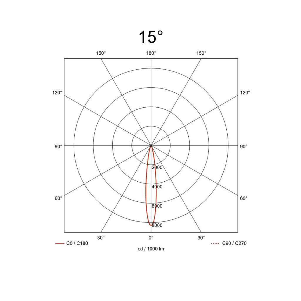 15°