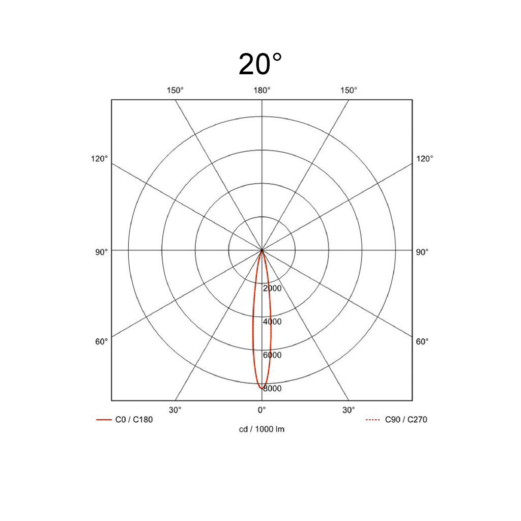 20°