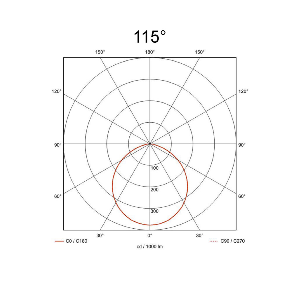 115°