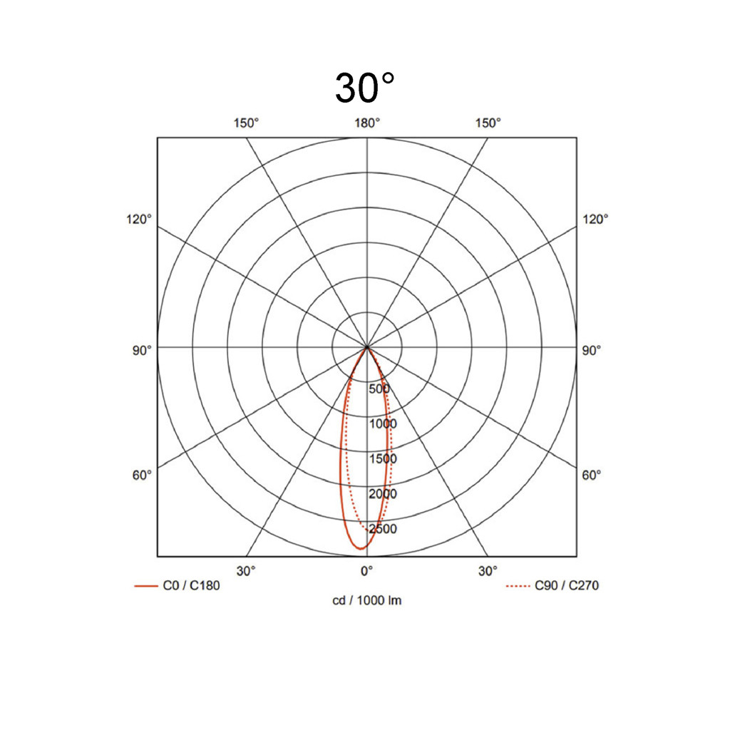 30°