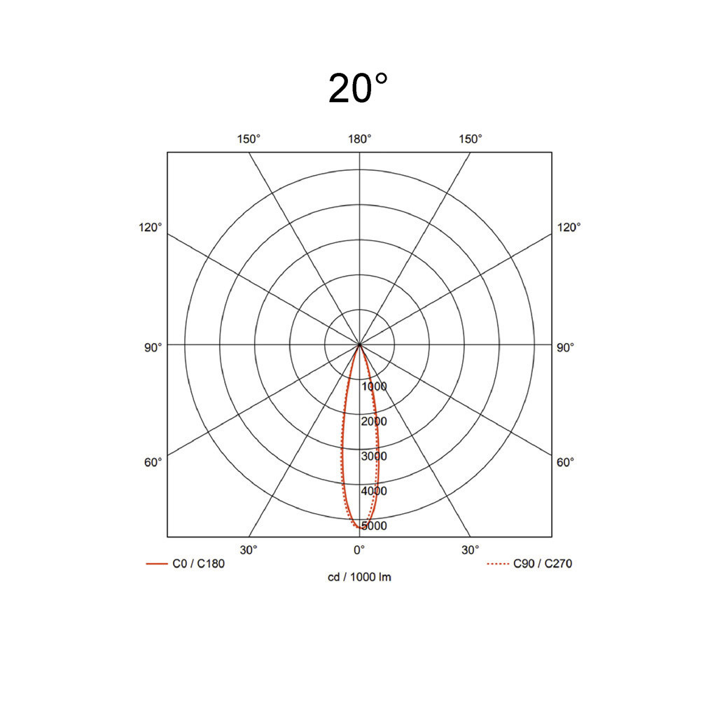20°
