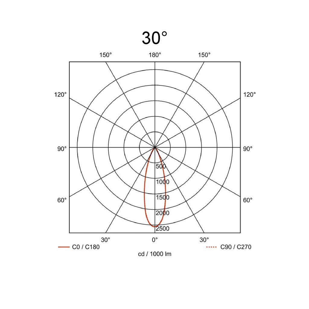 30°