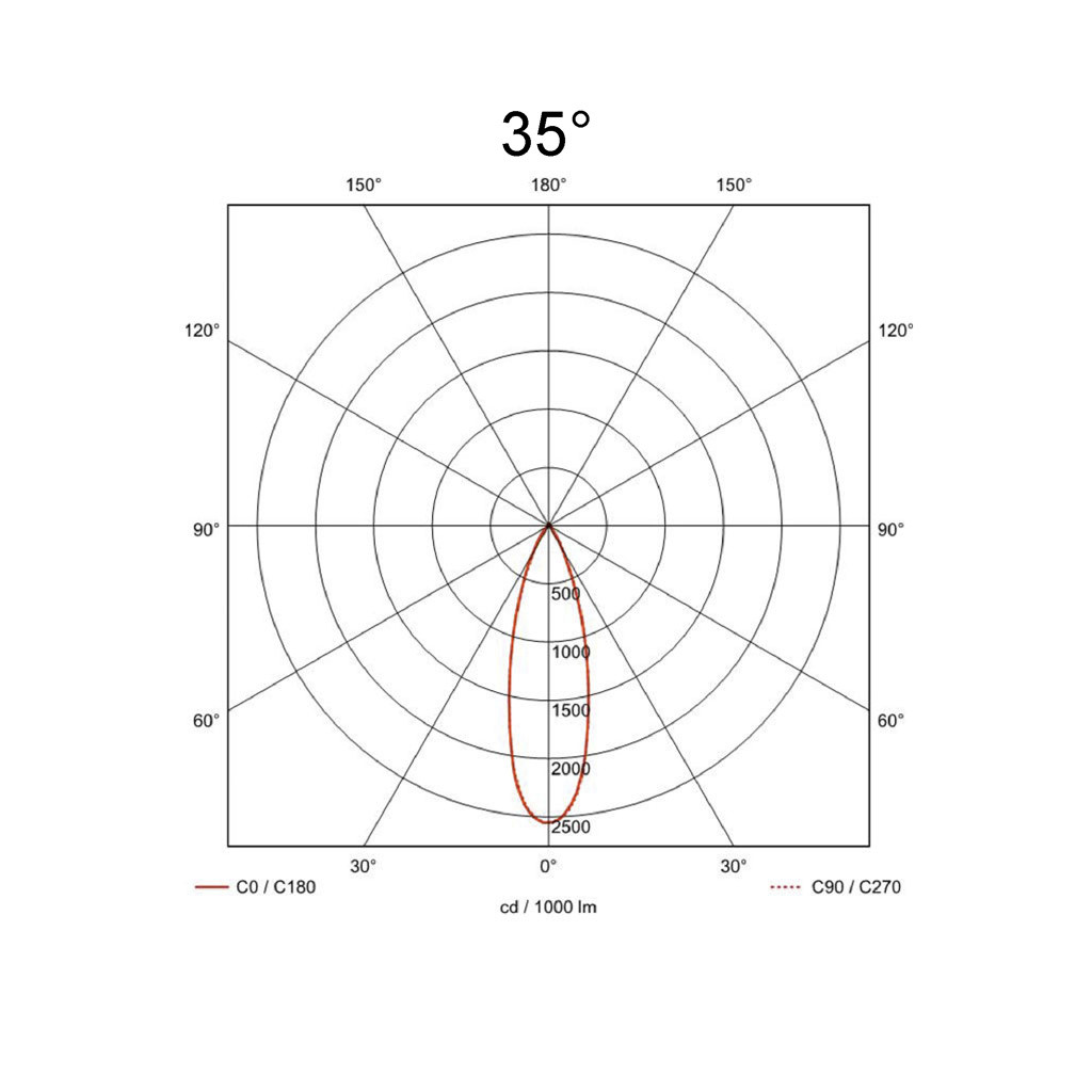 35°