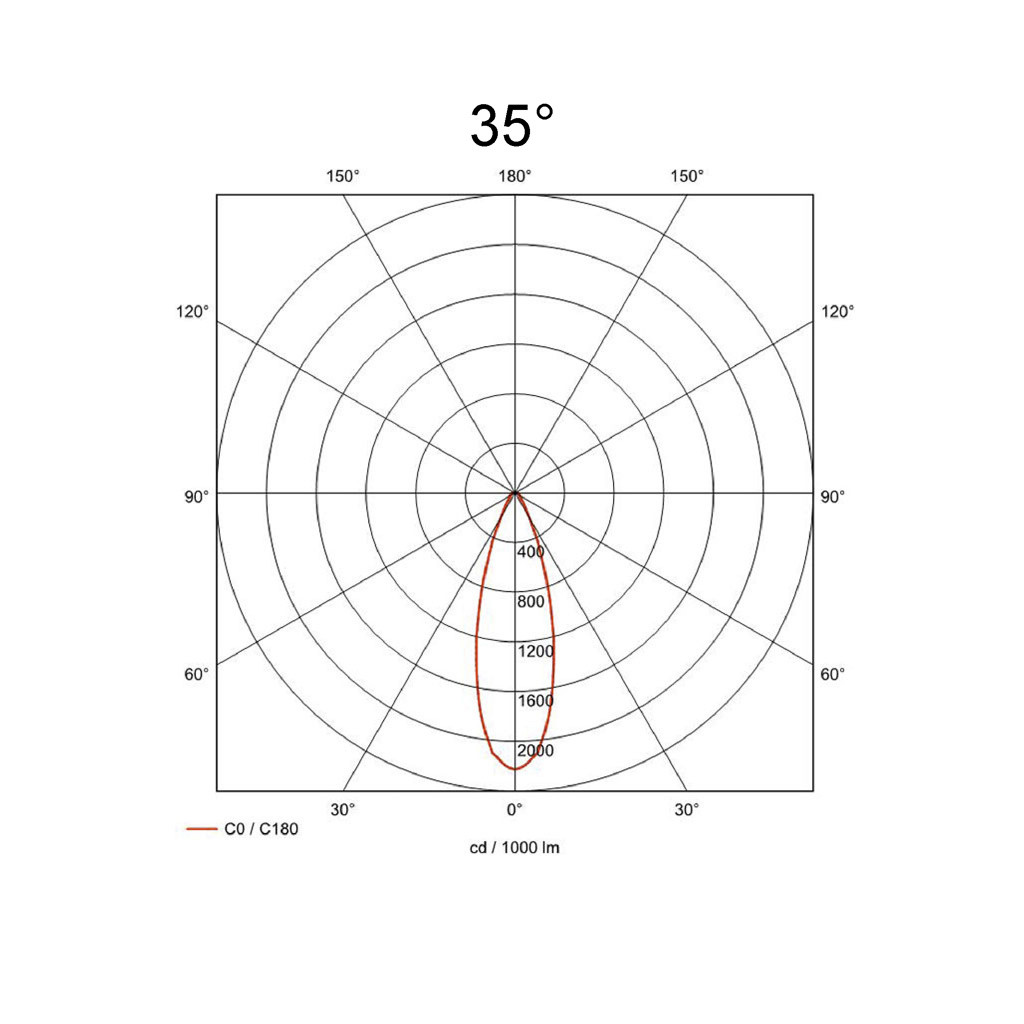 35°