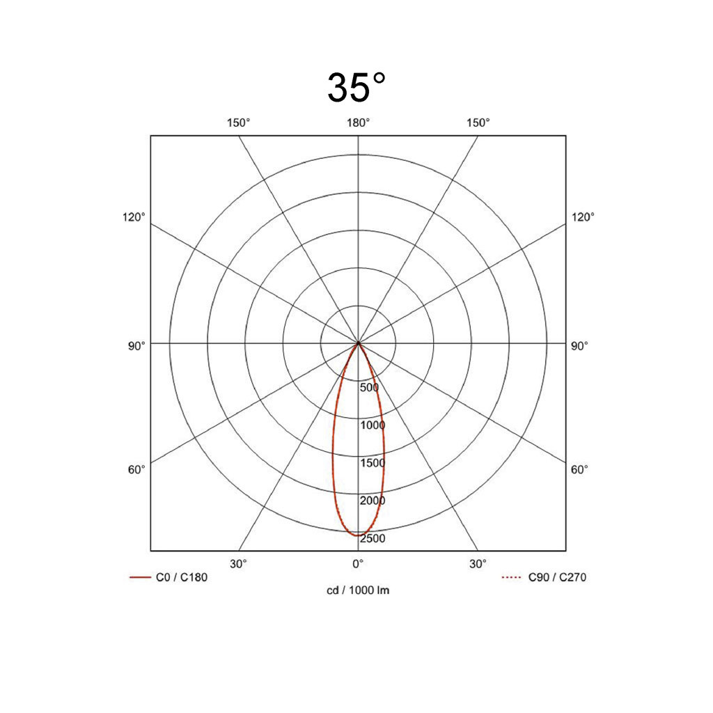 35°