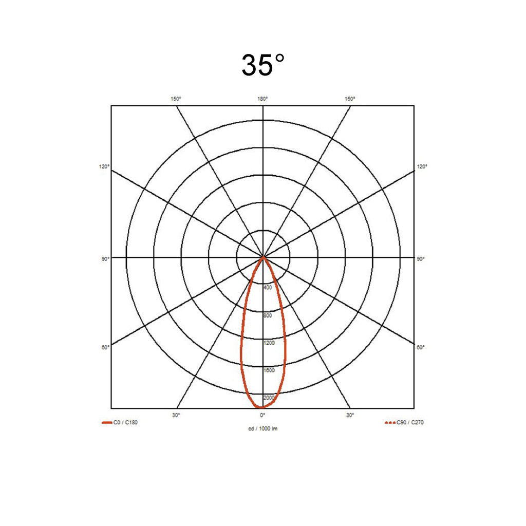 35°
