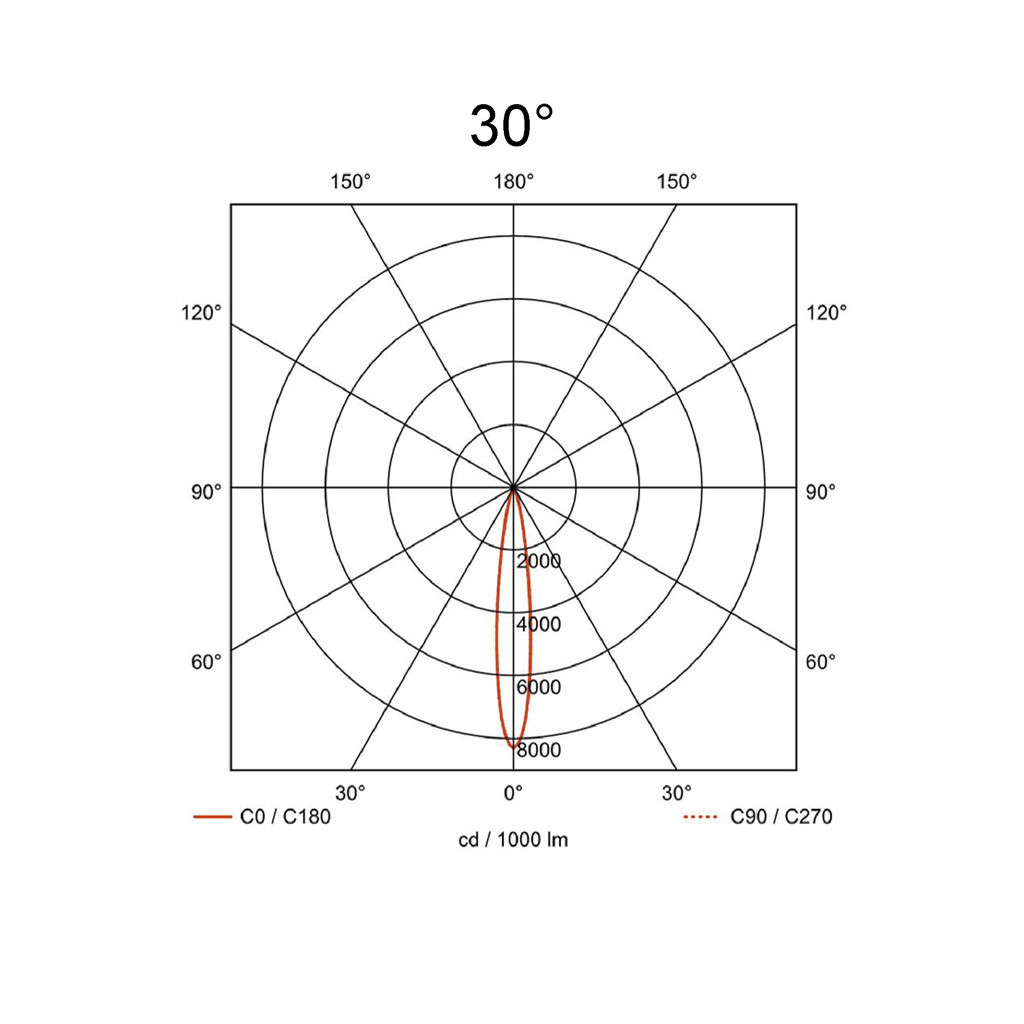 30°